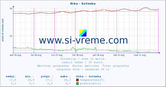 POVPREČJE :: Krka - Soteska :: temperatura | pretok | višina :: zadnji teden / 30 minut.