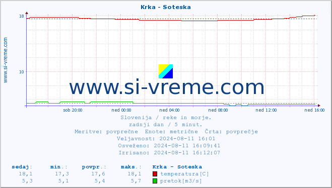 POVPREČJE :: Krka - Soteska :: temperatura | pretok | višina :: zadnji dan / 5 minut.