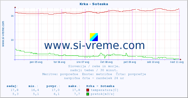 POVPREČJE :: Krka - Soteska :: temperatura | pretok | višina :: zadnji teden / 30 minut.