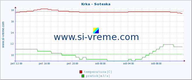 POVPREČJE :: Krka - Soteska :: temperatura | pretok | višina :: zadnji dan / 5 minut.