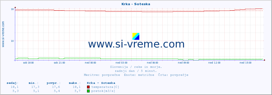 POVPREČJE :: Krka - Soteska :: temperatura | pretok | višina :: zadnji dan / 5 minut.