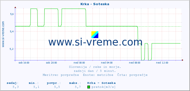 POVPREČJE :: Krka - Soteska :: temperatura | pretok | višina :: zadnji dan / 5 minut.