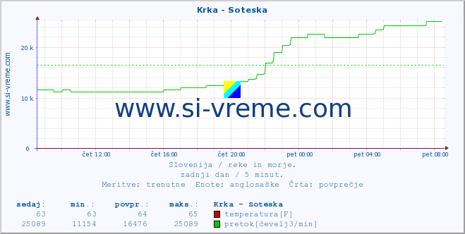 POVPREČJE :: Krka - Soteska :: temperatura | pretok | višina :: zadnji dan / 5 minut.