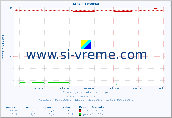 POVPREČJE :: Krka - Soteska :: temperatura | pretok | višina :: zadnji dan / 5 minut.