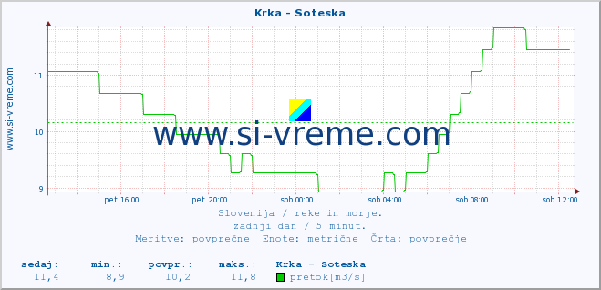 POVPREČJE :: Krka - Soteska :: temperatura | pretok | višina :: zadnji dan / 5 minut.