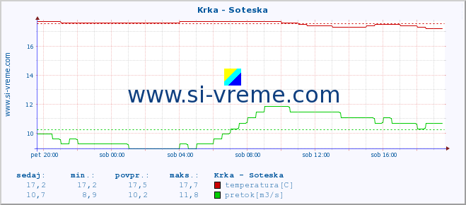 POVPREČJE :: Krka - Soteska :: temperatura | pretok | višina :: zadnji dan / 5 minut.