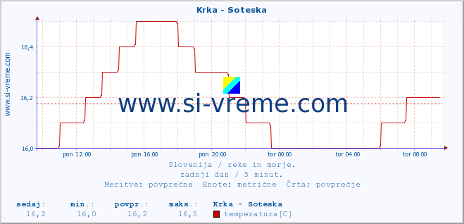 POVPREČJE :: Krka - Soteska :: temperatura | pretok | višina :: zadnji dan / 5 minut.