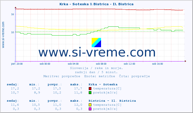 POVPREČJE :: Krka - Soteska & Bistrica - Il. Bistrica :: temperatura | pretok | višina :: zadnji dan / 5 minut.