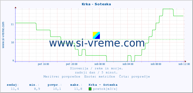 POVPREČJE :: Krka - Soteska :: temperatura | pretok | višina :: zadnji dan / 5 minut.