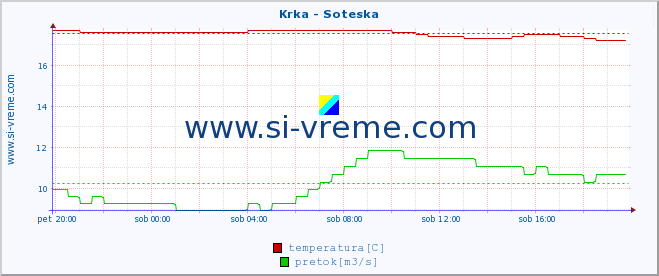 POVPREČJE :: Krka - Soteska :: temperatura | pretok | višina :: zadnji dan / 5 minut.