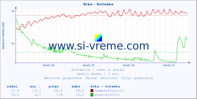 POVPREČJE :: Krka - Soteska :: temperatura | pretok | višina :: zadnji mesec / 2 uri.