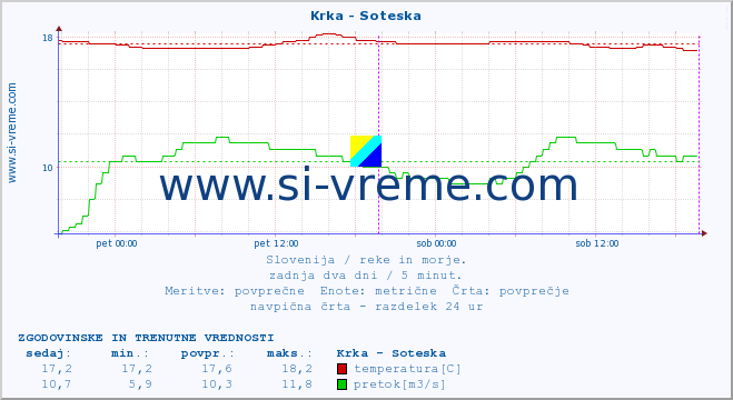 POVPREČJE :: Krka - Soteska :: temperatura | pretok | višina :: zadnja dva dni / 5 minut.