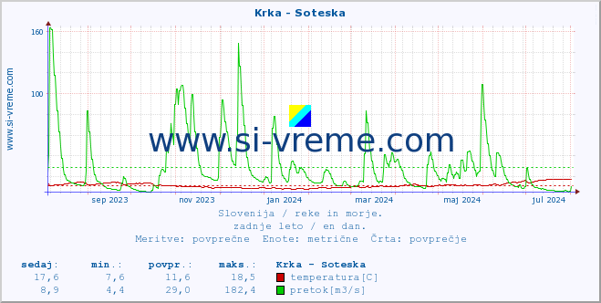 POVPREČJE :: Krka - Soteska :: temperatura | pretok | višina :: zadnje leto / en dan.