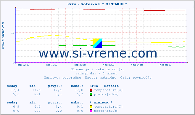 POVPREČJE :: Krka - Soteska & * MINIMUM * :: temperatura | pretok | višina :: zadnji dan / 5 minut.