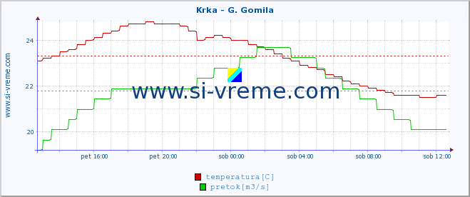 POVPREČJE :: Krka - G. Gomila :: temperatura | pretok | višina :: zadnji dan / 5 minut.