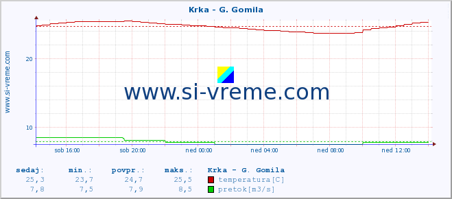 POVPREČJE :: Krka - G. Gomila :: temperatura | pretok | višina :: zadnji dan / 5 minut.