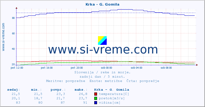 POVPREČJE :: Krka - G. Gomila :: temperatura | pretok | višina :: zadnji dan / 5 minut.