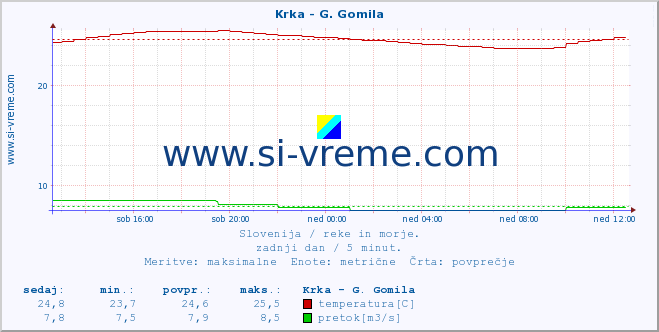 POVPREČJE :: Krka - G. Gomila :: temperatura | pretok | višina :: zadnji dan / 5 minut.