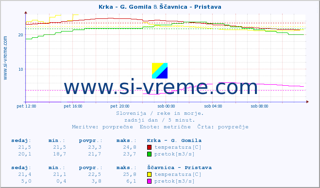 POVPREČJE :: Krka - G. Gomila & Ščavnica - Pristava :: temperatura | pretok | višina :: zadnji dan / 5 minut.