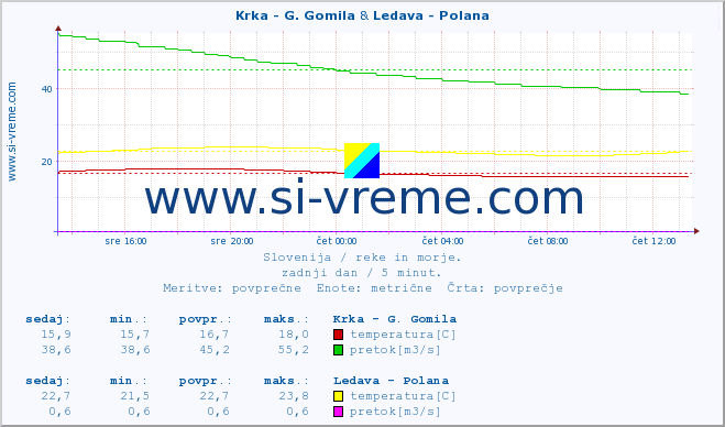 POVPREČJE :: Krka - G. Gomila & Ledava - Polana :: temperatura | pretok | višina :: zadnji dan / 5 minut.