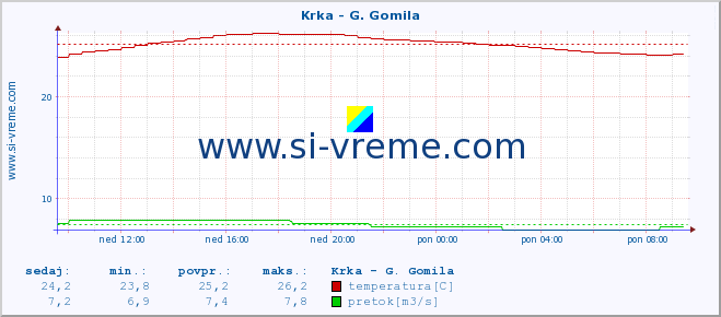 POVPREČJE :: Krka - G. Gomila :: temperatura | pretok | višina :: zadnji dan / 5 minut.