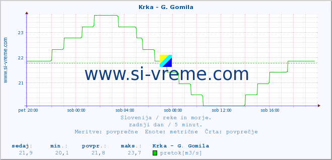 POVPREČJE :: Krka - G. Gomila :: temperatura | pretok | višina :: zadnji dan / 5 minut.