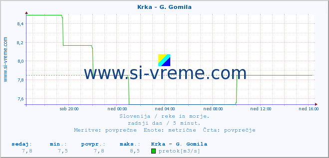 POVPREČJE :: Krka - G. Gomila :: temperatura | pretok | višina :: zadnji dan / 5 minut.