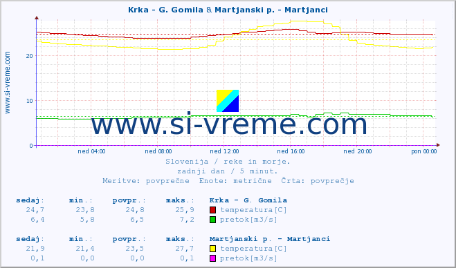 POVPREČJE :: Krka - G. Gomila & Martjanski p. - Martjanci :: temperatura | pretok | višina :: zadnji dan / 5 minut.