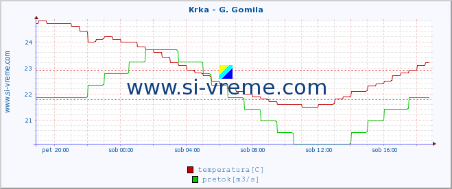 POVPREČJE :: Krka - G. Gomila :: temperatura | pretok | višina :: zadnji dan / 5 minut.