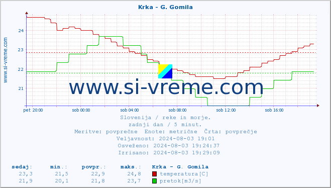 POVPREČJE :: Krka - G. Gomila :: temperatura | pretok | višina :: zadnji dan / 5 minut.