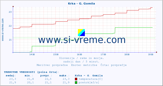 POVPREČJE :: Krka - G. Gomila :: temperatura | pretok | višina :: zadnji dan / 5 minut.