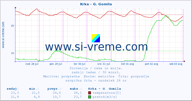 POVPREČJE :: Krka - G. Gomila :: temperatura | pretok | višina :: zadnji teden / 30 minut.