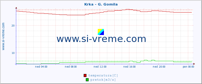 POVPREČJE :: Krka - G. Gomila :: temperatura | pretok | višina :: zadnji dan / 5 minut.