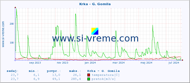 POVPREČJE :: Krka - G. Gomila :: temperatura | pretok | višina :: zadnje leto / en dan.