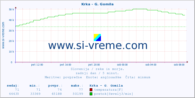 POVPREČJE :: Krka - G. Gomila :: temperatura | pretok | višina :: zadnji dan / 5 minut.