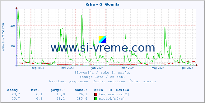 POVPREČJE :: Krka - G. Gomila :: temperatura | pretok | višina :: zadnje leto / en dan.