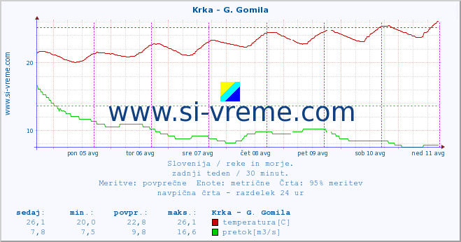 POVPREČJE :: Krka - G. Gomila :: temperatura | pretok | višina :: zadnji teden / 30 minut.