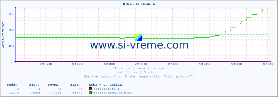 POVPREČJE :: Krka - G. Gomila :: temperatura | pretok | višina :: zadnji dan / 5 minut.