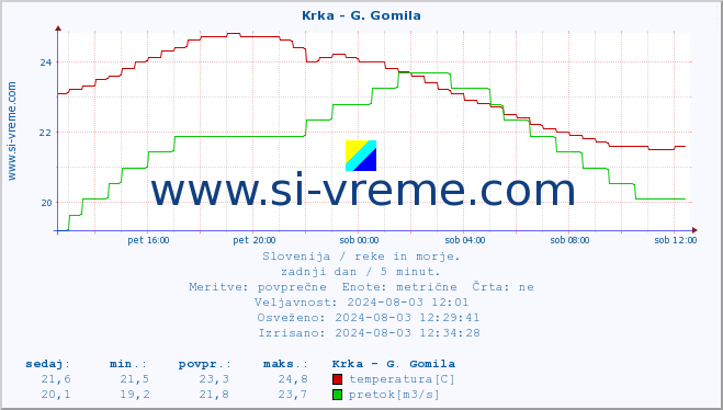 POVPREČJE :: Krka - G. Gomila :: temperatura | pretok | višina :: zadnji dan / 5 minut.