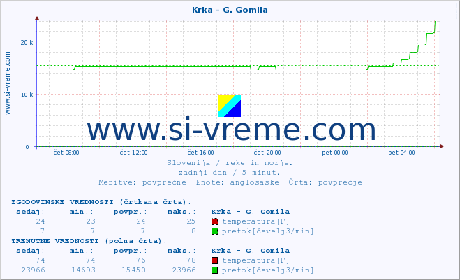 POVPREČJE :: Krka - G. Gomila :: temperatura | pretok | višina :: zadnji dan / 5 minut.