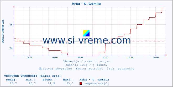 POVPREČJE :: Krka - G. Gomila :: temperatura | pretok | višina :: zadnji dan / 5 minut.