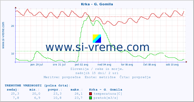 POVPREČJE :: Krka - G. Gomila :: temperatura | pretok | višina :: zadnji mesec / 2 uri.