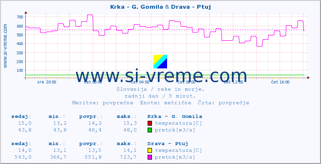 POVPREČJE :: Krka - G. Gomila & Drava - Ptuj :: temperatura | pretok | višina :: zadnji dan / 5 minut.