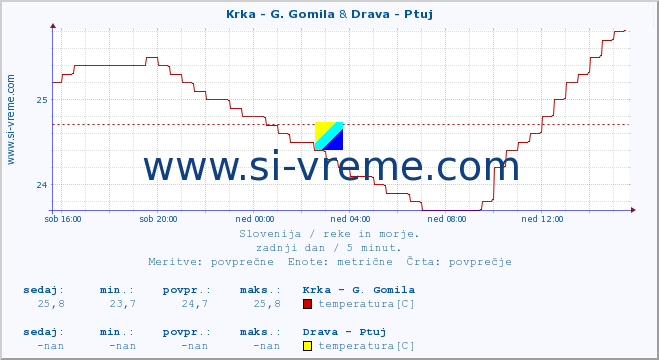 POVPREČJE :: Krka - G. Gomila & Drava - Ptuj :: temperatura | pretok | višina :: zadnji dan / 5 minut.