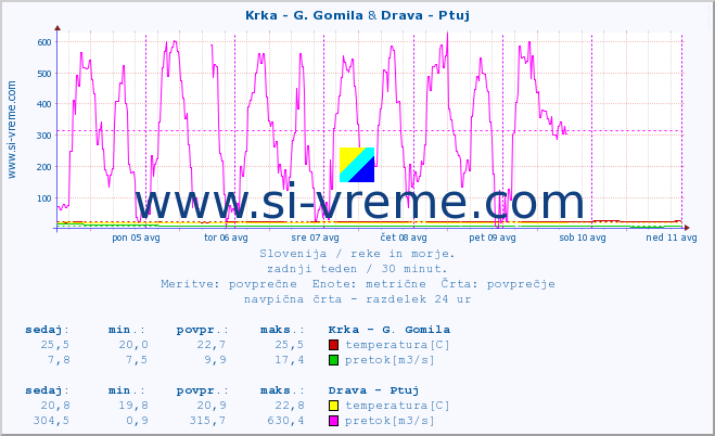 POVPREČJE :: Krka - G. Gomila & Drava - Ptuj :: temperatura | pretok | višina :: zadnji teden / 30 minut.