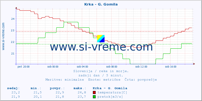 POVPREČJE :: Krka - G. Gomila :: temperatura | pretok | višina :: zadnji dan / 5 minut.