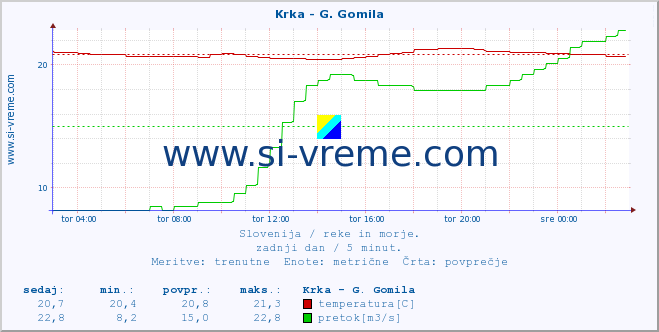 POVPREČJE :: Krka - G. Gomila :: temperatura | pretok | višina :: zadnji dan / 5 minut.