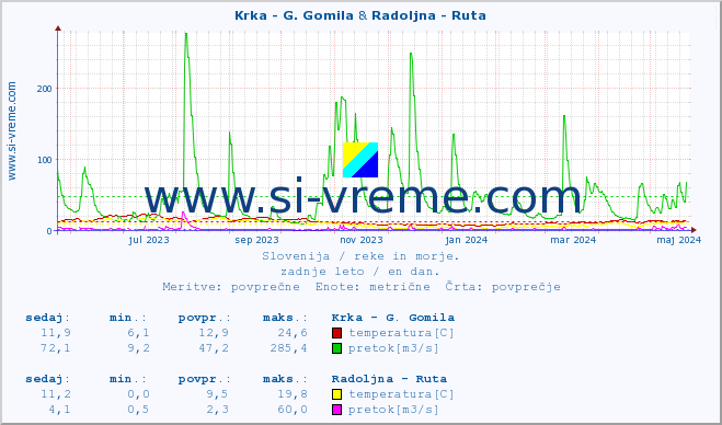 POVPREČJE :: Krka - G. Gomila & Radoljna - Ruta :: temperatura | pretok | višina :: zadnje leto / en dan.