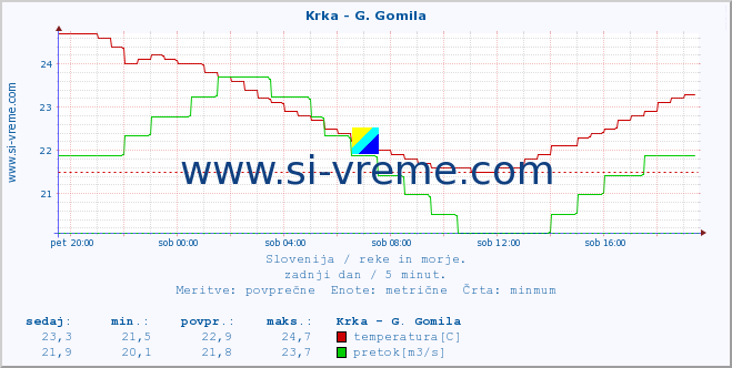 POVPREČJE :: Krka - G. Gomila :: temperatura | pretok | višina :: zadnji dan / 5 minut.