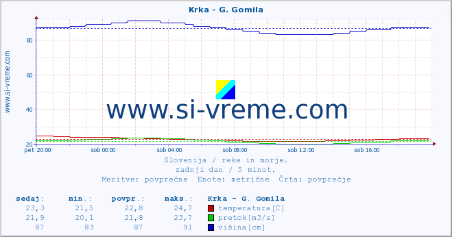 POVPREČJE :: Krka - G. Gomila :: temperatura | pretok | višina :: zadnji dan / 5 minut.